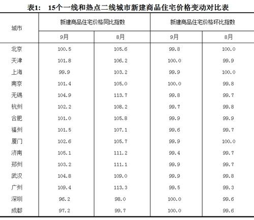 2017年9月份，15個一線和熱點(diǎn)二線城市新建商品住宅價格變動對比表。圖片來源：國家統(tǒng)計局官網(wǎng)